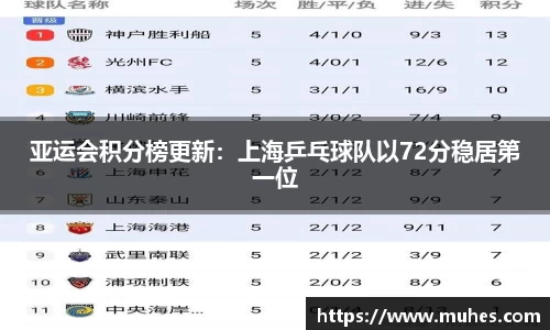 亚运会积分榜更新：上海乒乓球队以72分稳居第一位